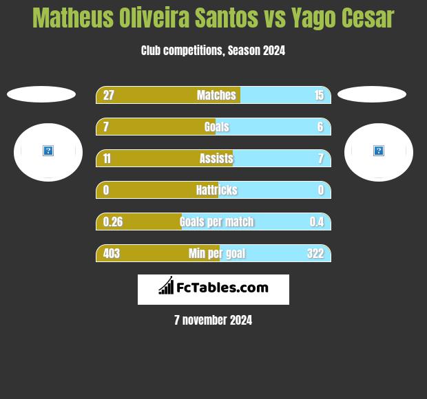 Matheus Oliveira Santos vs Yago Cesar h2h player stats