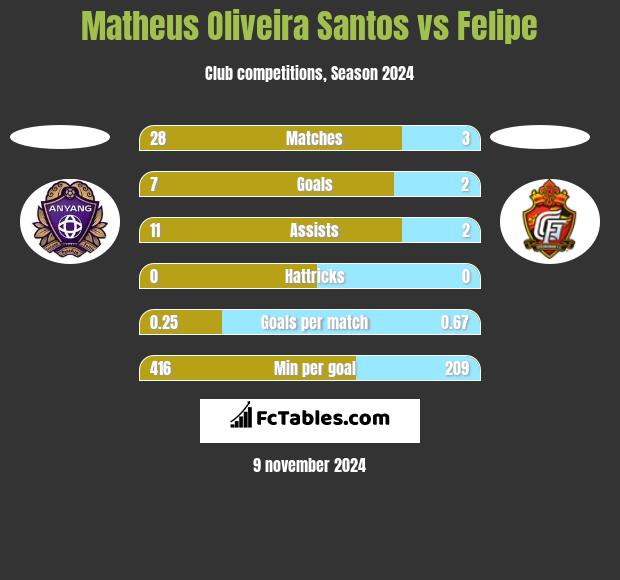 Matheus Oliveira Santos vs Felipe h2h player stats