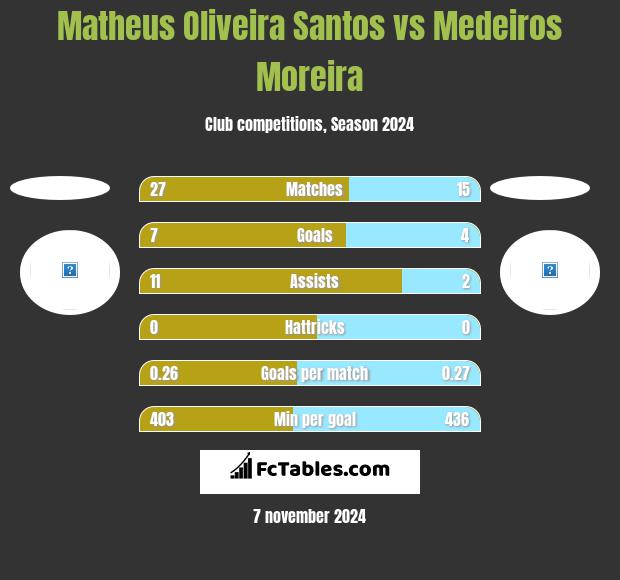 Matheus Oliveira Santos vs Medeiros Moreira h2h player stats