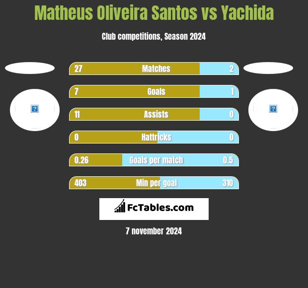 Matheus Oliveira Santos vs Yachida h2h player stats