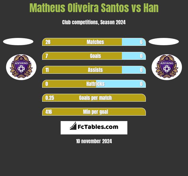 Matheus Oliveira Santos vs Han h2h player stats