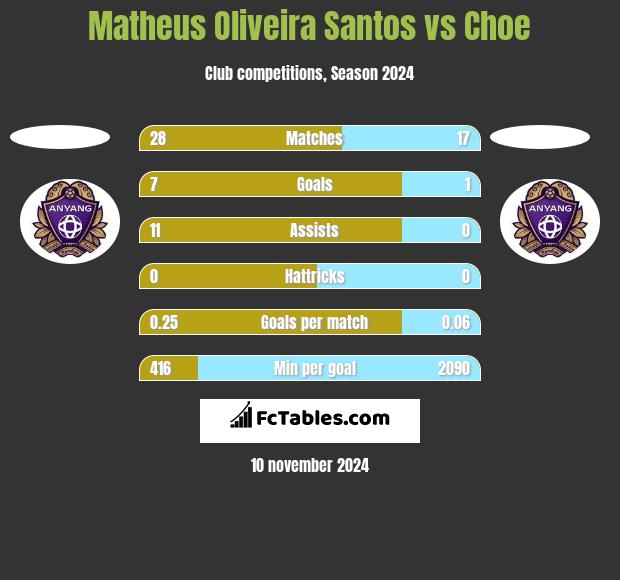 Matheus Oliveira Santos vs Choe h2h player stats