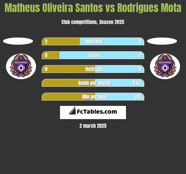 Matheus Oliveira Santos vs Rodrigues Mota h2h player stats