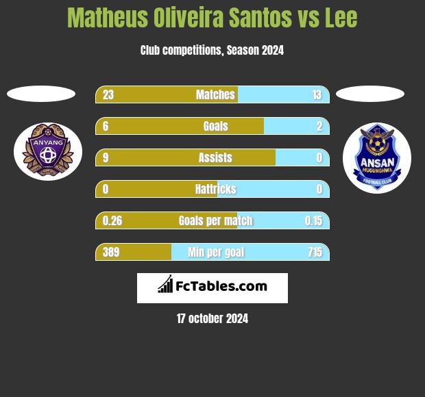 Matheus Oliveira Santos vs Lee h2h player stats