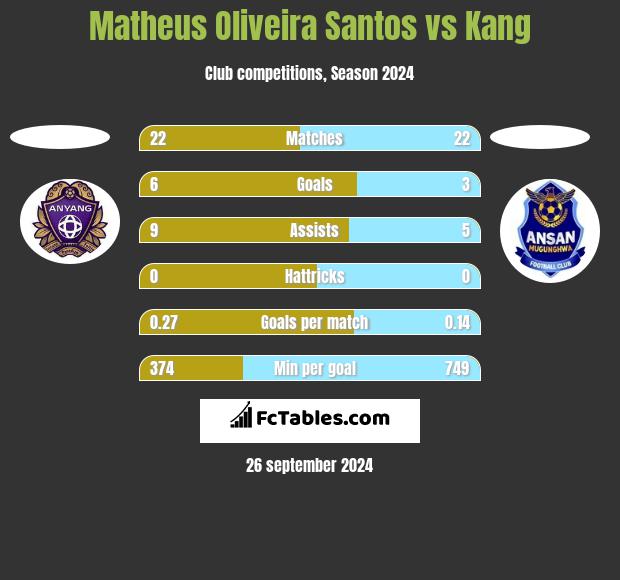 Matheus Oliveira Santos vs Kang h2h player stats