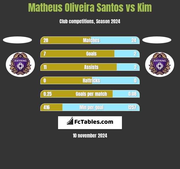 Matheus Oliveira Santos vs Kim h2h player stats