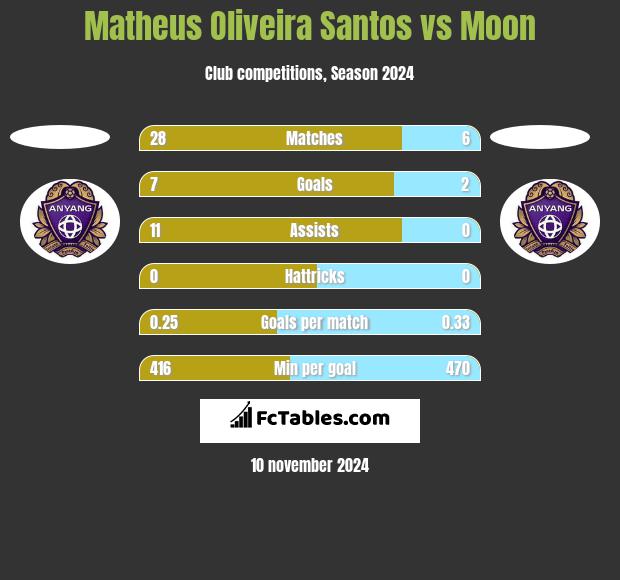 Matheus Oliveira Santos vs Moon h2h player stats