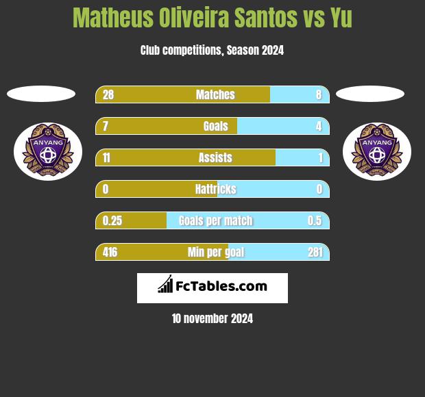 Matheus Oliveira Santos vs Yu h2h player stats