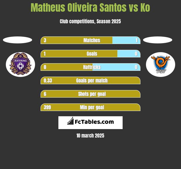 Matheus Oliveira Santos vs Ko h2h player stats