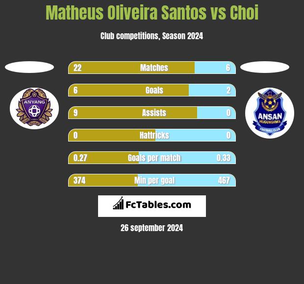 Matheus Oliveira Santos vs Choi h2h player stats