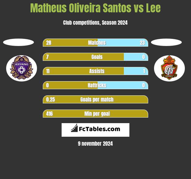 Matheus Oliveira Santos vs Lee h2h player stats