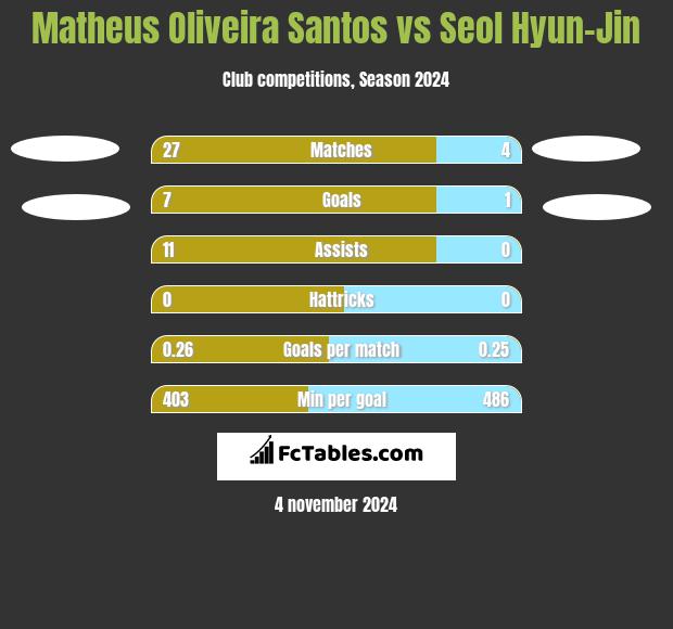 Matheus Oliveira Santos vs Seol Hyun-Jin h2h player stats