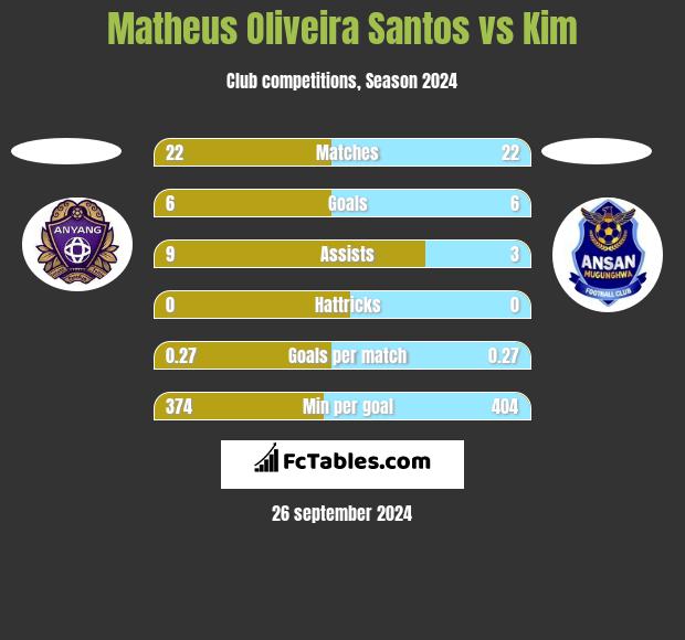 Matheus Oliveira Santos vs Kim h2h player stats