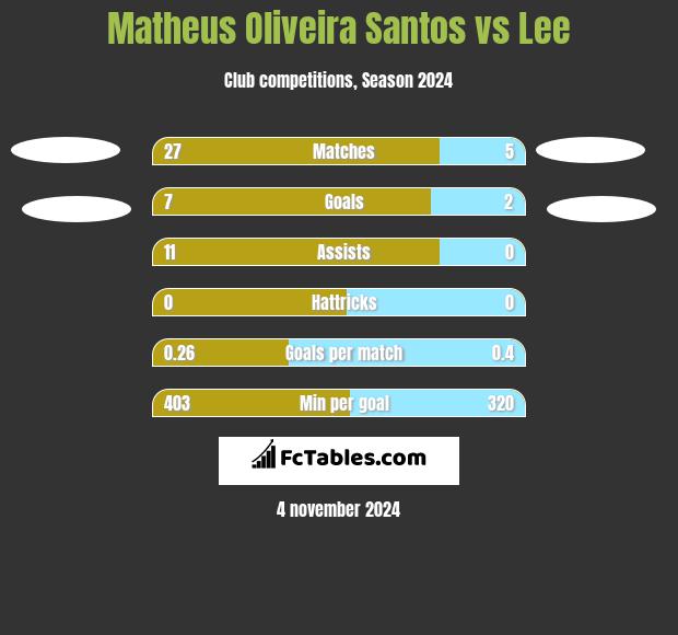 Matheus Oliveira Santos vs Lee h2h player stats