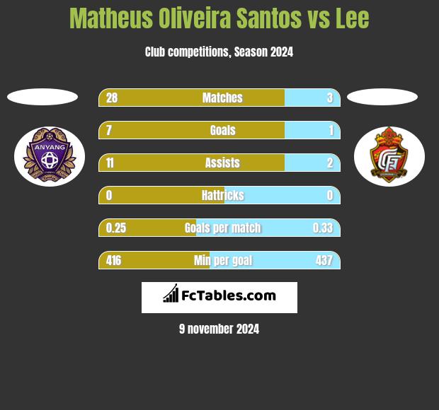 Matheus Oliveira Santos vs Lee h2h player stats