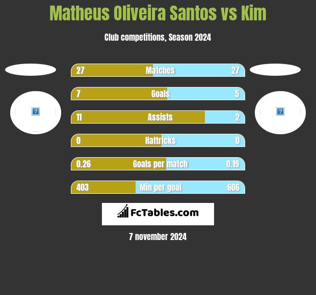 Matheus Oliveira Santos vs Kim h2h player stats