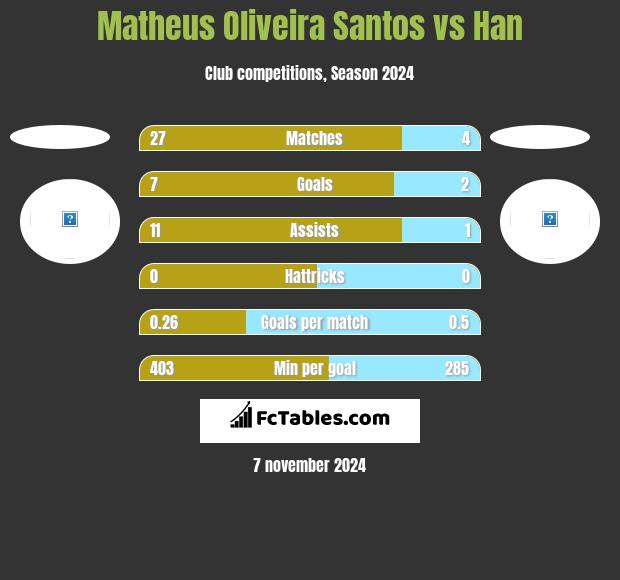 Matheus Oliveira Santos vs Han h2h player stats