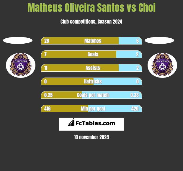 Matheus Oliveira Santos vs Choi h2h player stats