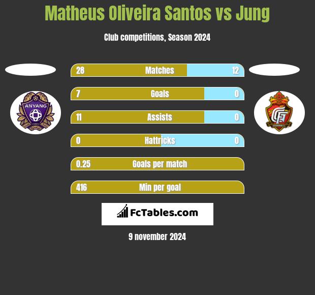 Matheus Oliveira Santos vs Jung h2h player stats