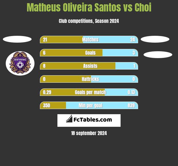 Matheus Oliveira Santos vs Choi h2h player stats