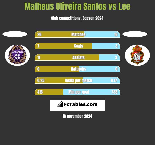 Matheus Oliveira Santos vs Lee h2h player stats