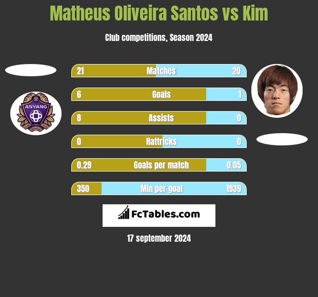 Matheus Oliveira Santos vs Kim h2h player stats