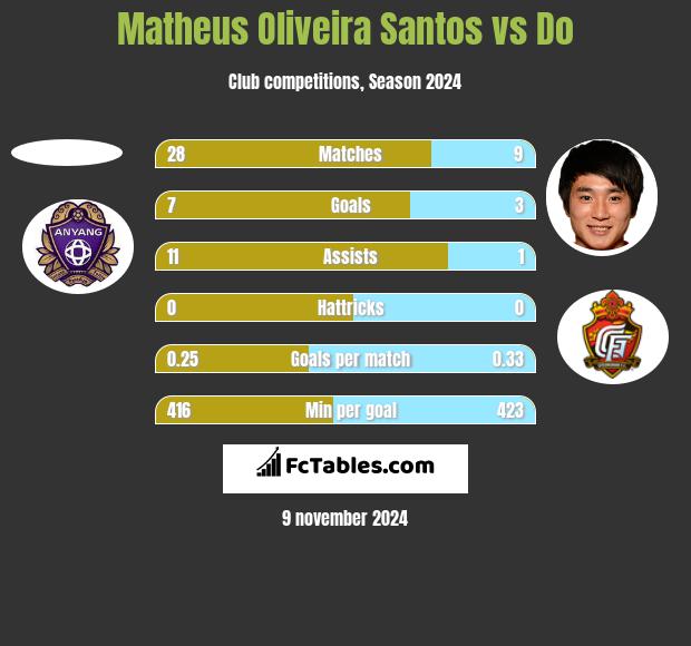 Matheus Oliveira Santos vs Do h2h player stats