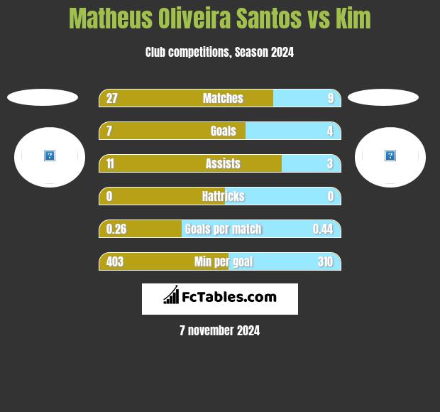 Matheus Oliveira Santos vs Kim h2h player stats