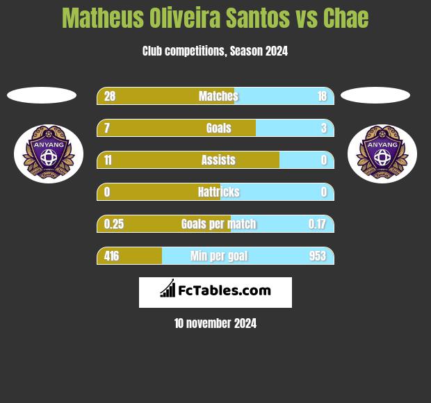 Matheus Oliveira Santos vs Chae h2h player stats