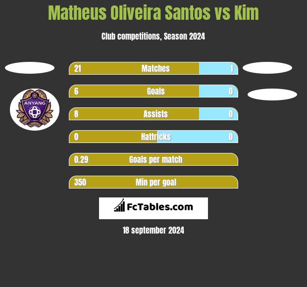 Matheus Oliveira Santos vs Kim h2h player stats