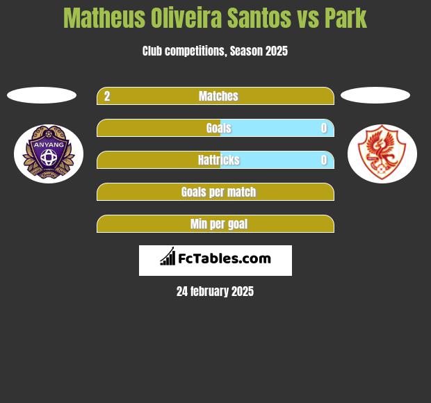 Matheus Oliveira Santos vs Park h2h player stats