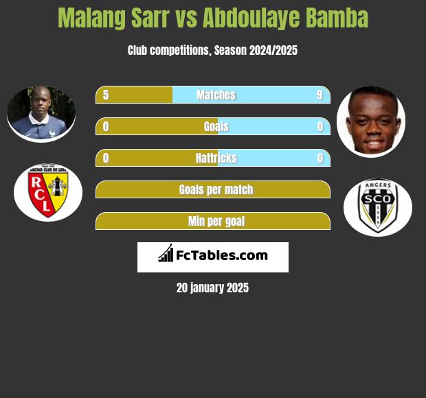 Malang Sarr vs Abdoulaye Bamba h2h player stats