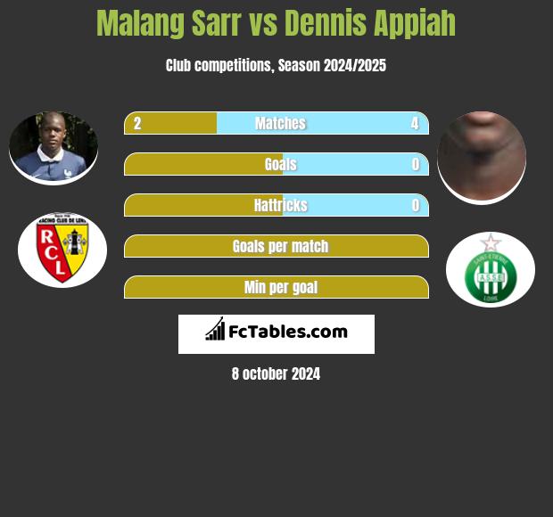 Malang Sarr vs Dennis Appiah h2h player stats