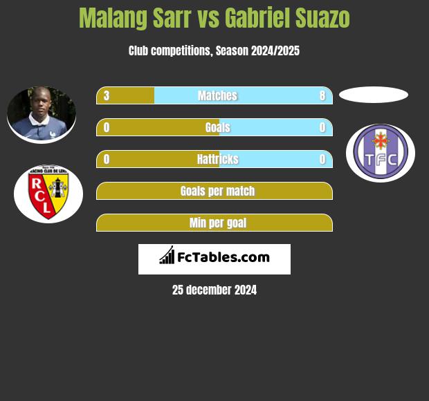 Malang Sarr vs Gabriel Suazo h2h player stats