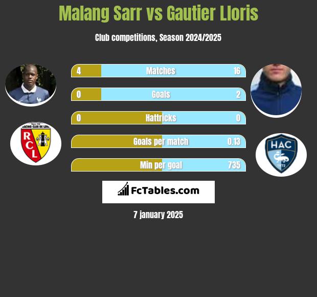 Malang Sarr vs Gautier Lloris h2h player stats