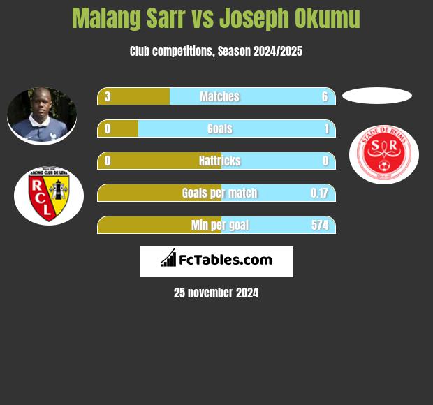 Malang Sarr vs Joseph Okumu h2h player stats