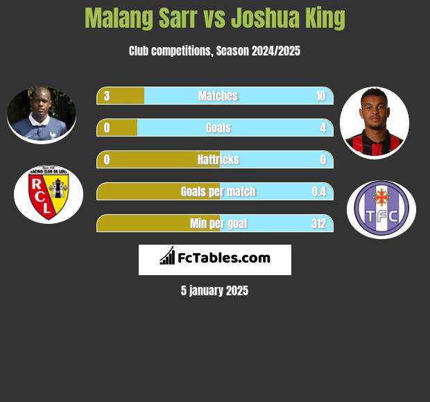 Malang Sarr vs Joshua King h2h player stats