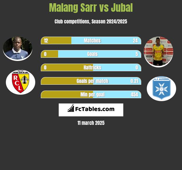 Malang Sarr vs Jubal h2h player stats