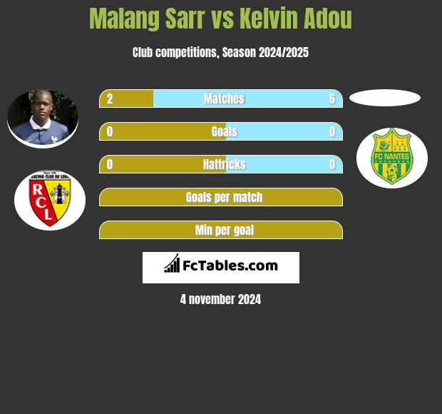 Malang Sarr vs Kelvin Adou h2h player stats