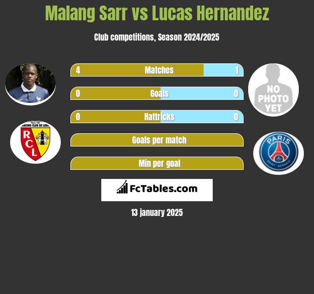 Malang Sarr vs Lucas Hernandez h2h player stats