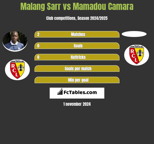 Malang Sarr vs Mamadou Camara h2h player stats