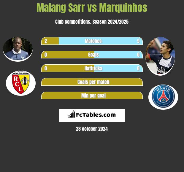 Malang Sarr vs Marquinhos h2h player stats