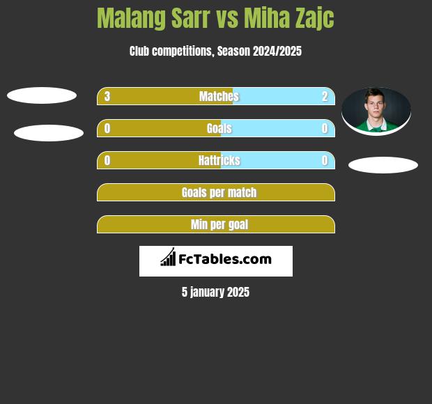 Malang Sarr vs Miha Zajc h2h player stats