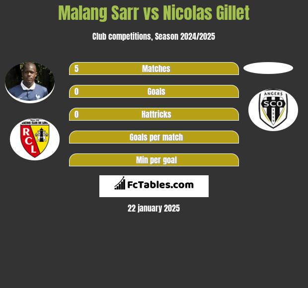 Malang Sarr vs Nicolas Gillet h2h player stats