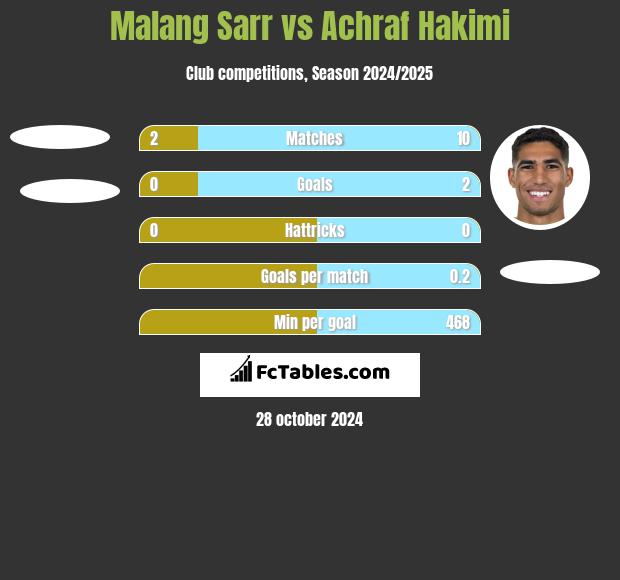 Malang Sarr vs Achraf Hakimi h2h player stats