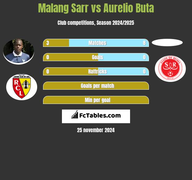 Malang Sarr vs Aurelio Buta h2h player stats