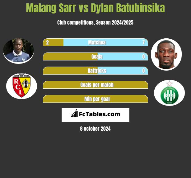 Malang Sarr vs Dylan Batubinsika h2h player stats