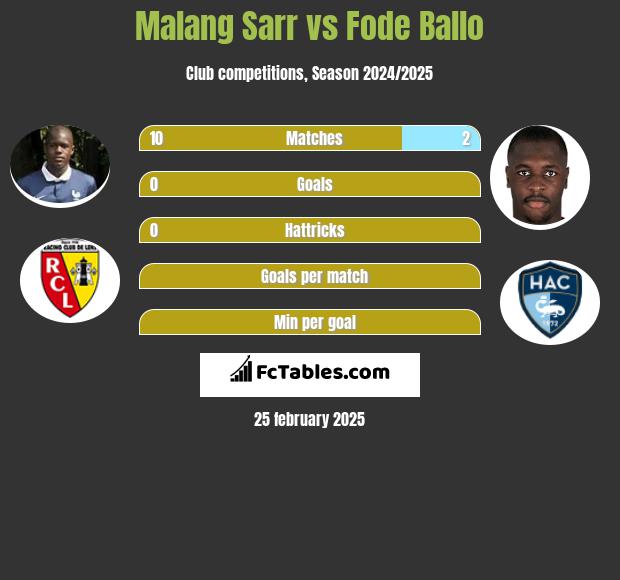 Malang Sarr vs Fode Ballo h2h player stats