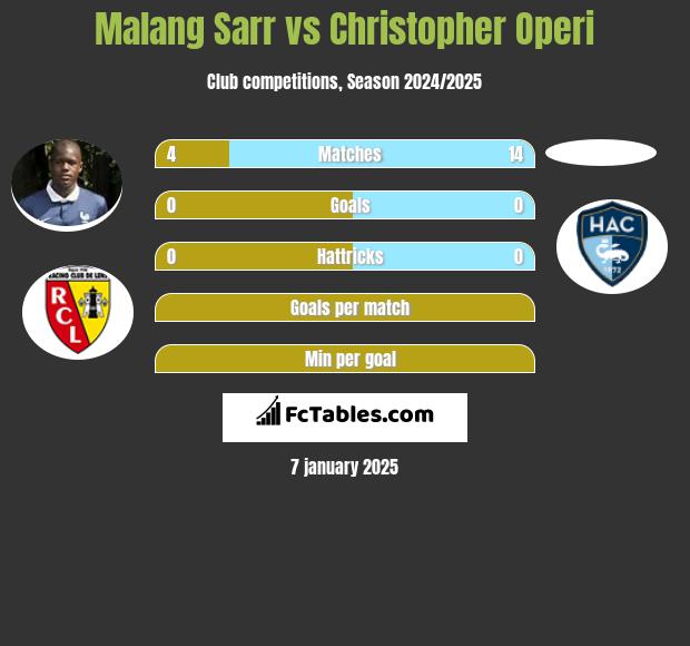 Malang Sarr vs Christopher Operi h2h player stats