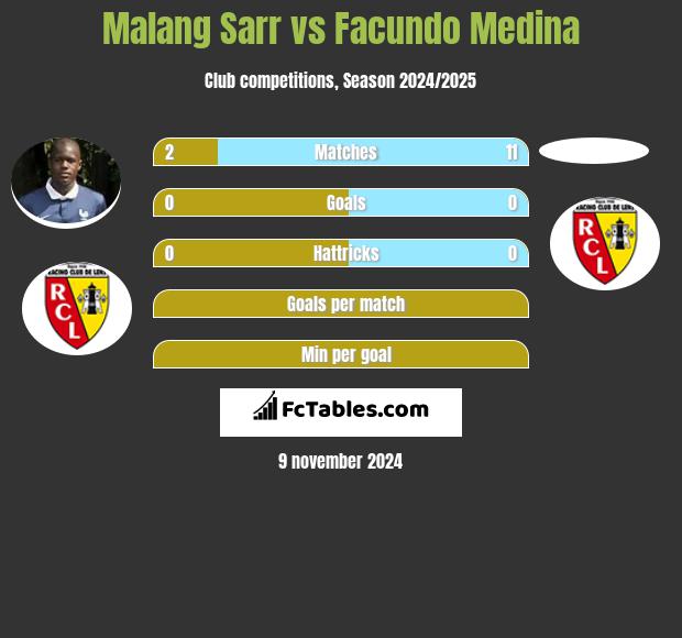 Malang Sarr vs Facundo Medina h2h player stats